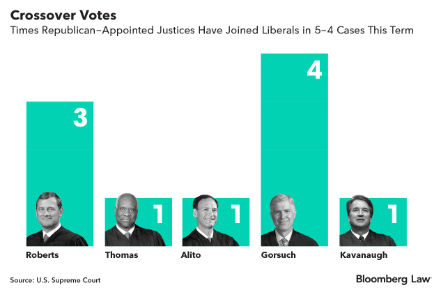 Is the supreme court liberal deals or conservative
